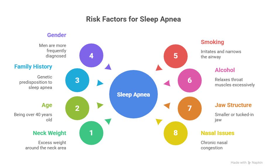 Risk factors of Sleep Apnea